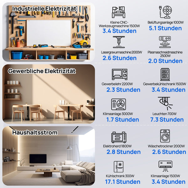 Notstrom-Set 5,12 kWh/10,24 kWh mit 48V 100AH Lithiumbatterie und 5000W All-in-One-Wechselrichter