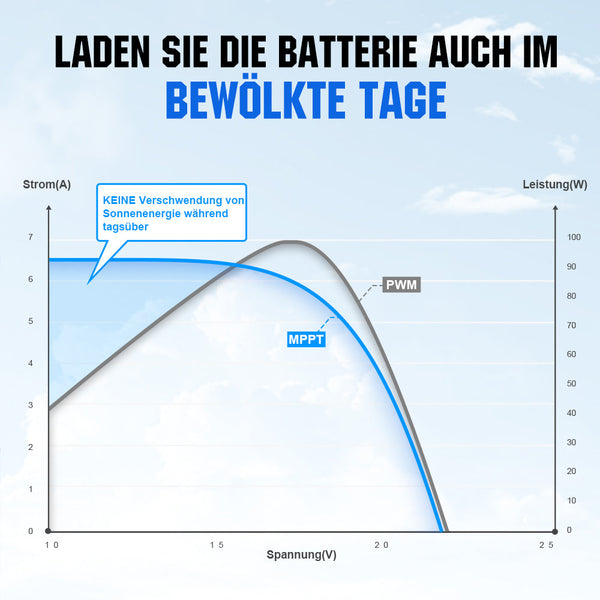 MPPT Zonne-energie laadregelaar 40A 12V/24V