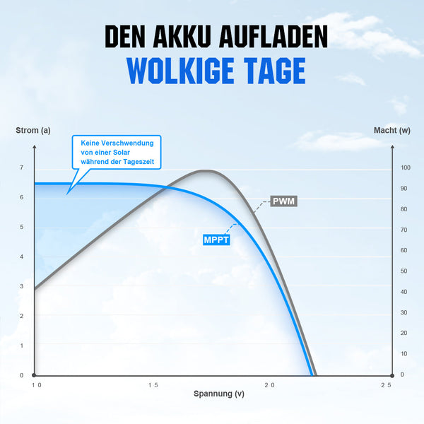 MPPT Solarladeregler 60A 12/24/36/48V