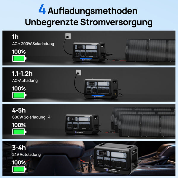 ECO-WORTHY Tragbare 2400W Powerstation mit 2048Wh Lithium-Batterie I WLAN und Bluetooth I Notstromversorgung