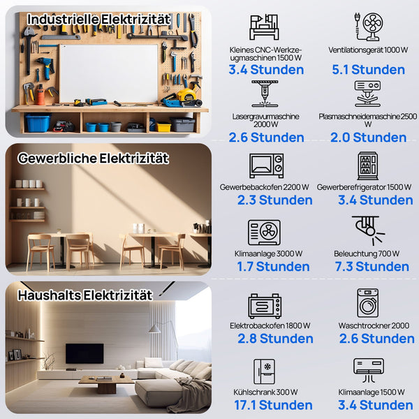 ECO-WORTHY No Break Set 5,12 kWh/10,24 kWh met 48V 100AH Lithiumbatterij en 48V 5000W All-in-One Omvormer